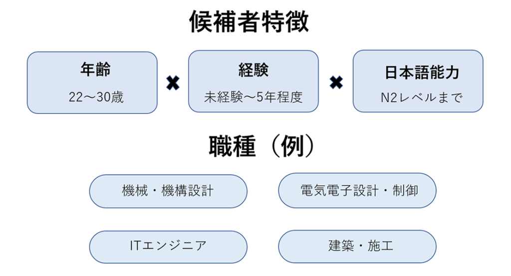 候補者特徴